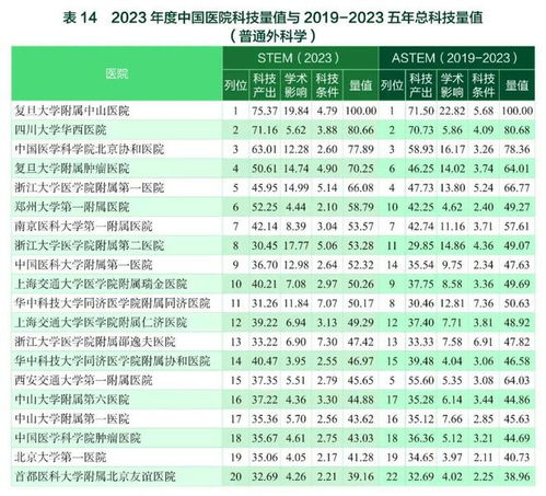 2023年度中國醫(yī)學(xué)院校/中國醫(yī)院科技量值（STEM）暨2019-2023五年總科技量值（ASTEM）發(fā)布五大看點(diǎn)