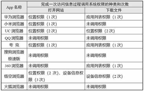 瀏覽器類App個(gè)人信息收集情況測試報(bào)告發(fā)布
