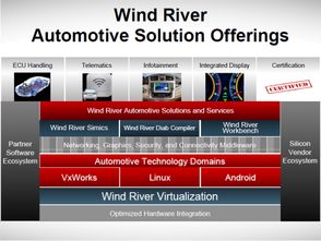 風河軟件 國際車聯(lián)網(wǎng)巨頭在中國的戰(zhàn)略布局與服務(wù)實踐