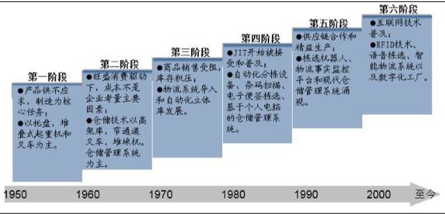 發達國家現代化物流與互聯網銷售的深度融合對我國物流發展的啟示